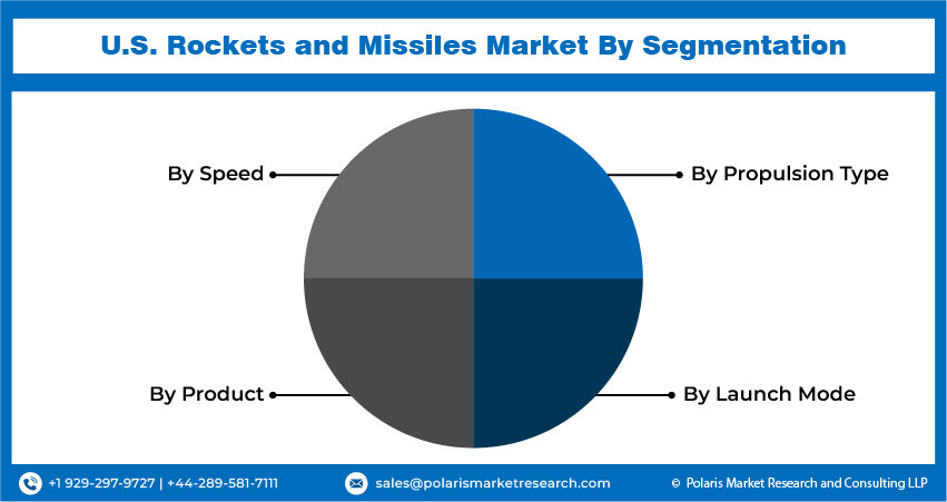US Rockets and Missiles Market by Segmentation